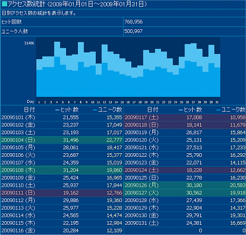 2009年1月度の日毎アクセス分析