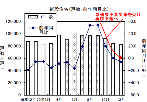 新設住宅戸数の変遷