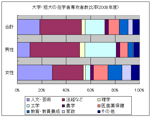 大学・短大の在学者専攻者数比率(2008年度)