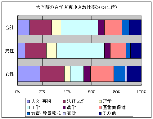 大学院の在学者専攻者数比率(2008年度)