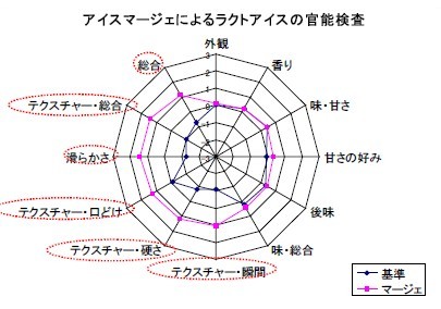 アイスマージェによるラクトアイスの官能調査(リリースより)