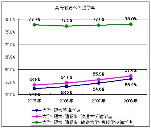 高等教育への進学率