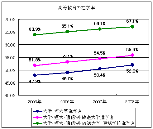 高等教育の在学率