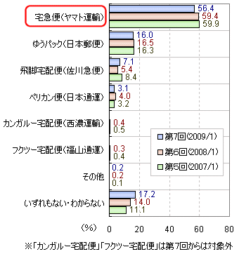 最も「信頼できる」と思う宅配便サービス