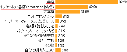 本はどこで購入することが多いか