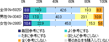 帯のキャッチコピーや紹介文を参考にするか否か