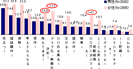 本を紹介するキャッチコピーでひかれるものは?(男女別)