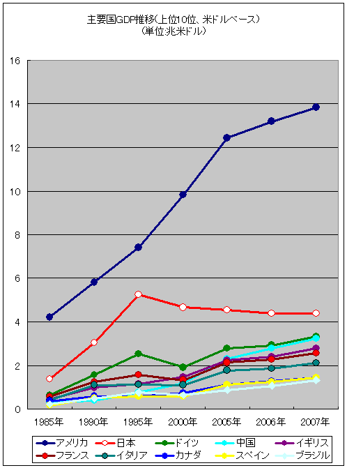 主要国GDP推移(上位10位、米ドルベース)(単位:兆米ドル)