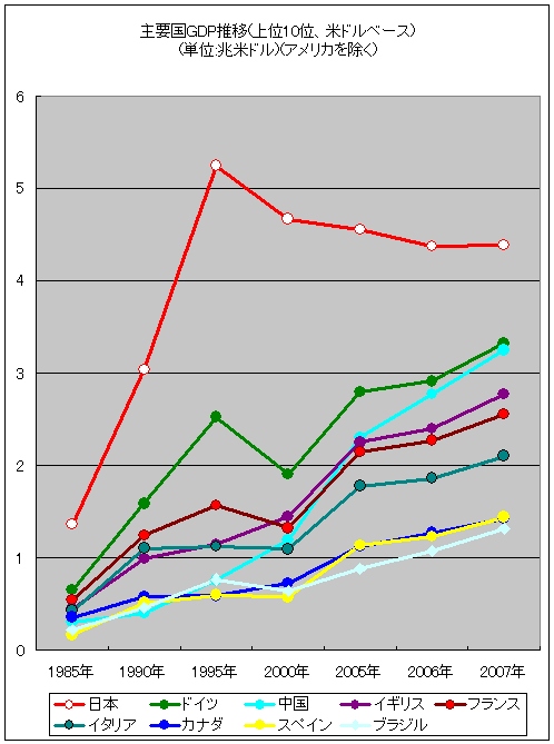 主要国GDP推移(上位10位、米ドルベース)(単位:兆米ドル)(アメリカを除く)