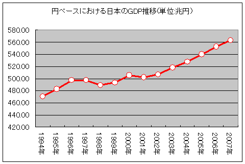 円ベースにおける日本のGDP推移(単位:兆円)