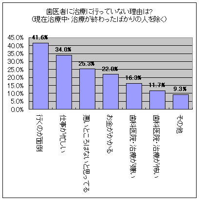 歯医者に治療に行っていない理由は?(現在治療中・治療が終わったばかりの人を除く)