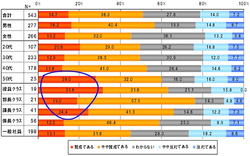 企業がワークシェアリングを導入することについてどのように思うか