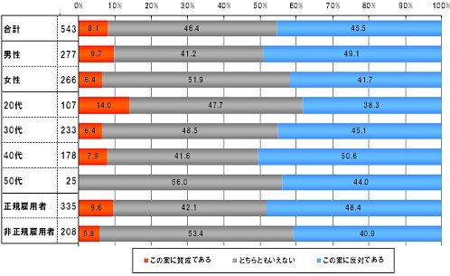 「ワークシェアリング実現のため、給与を6割・労働時間を60％に短縮する」についてどう思うか