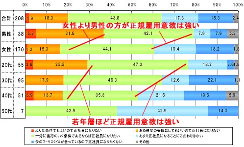 あなたは､正社員へ登用されることを望んでいますか｡(※非正規雇用者対象)