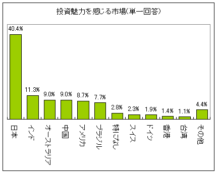 投資魅力を感じる市場(単一回答)