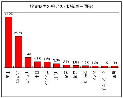 投資魅力を感じない市場(単一回答)