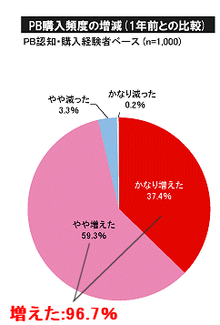 1年前と比べたPB商品の購入頻度