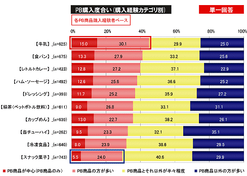 過去1年間におけるPB商品の購入比率