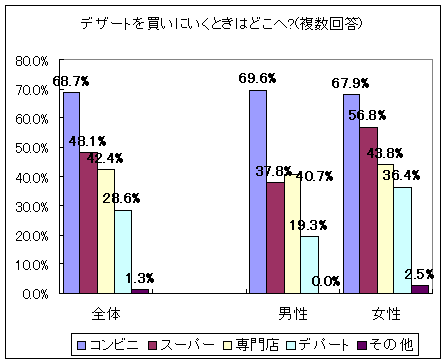 デザートを買いにいくときはどこへ?(複数回答)