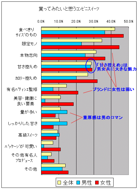 買ってみたいと思うコンビニスイーツの特徴