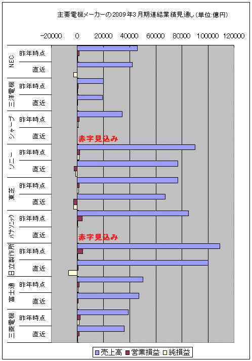 主要電機メーカー9社の2009年3月期連結業績見通し