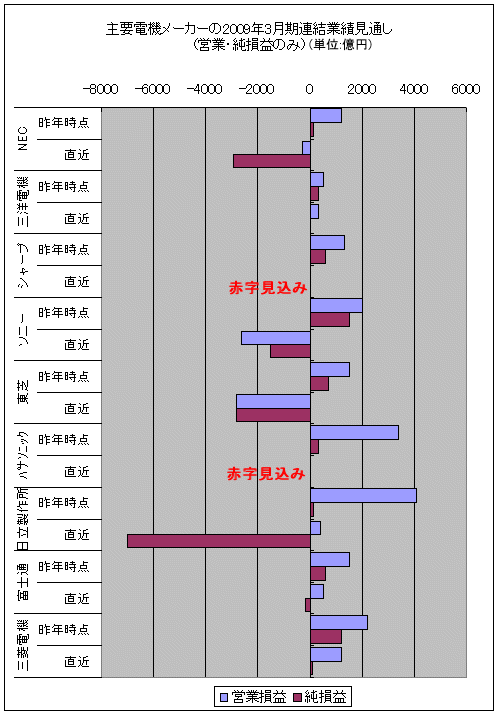 主要電機メーカーの2009年3月期連結業績見通し(営業・純損益のみ)