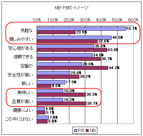 NB・PBのイメージ