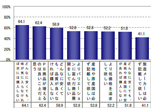 PB購入に対する要望/購入時の意識(一部)