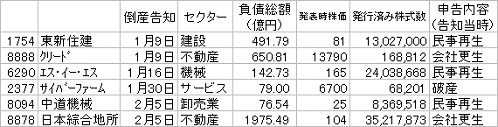 2009年における上場企業の倒産一覧(2月5日時点)