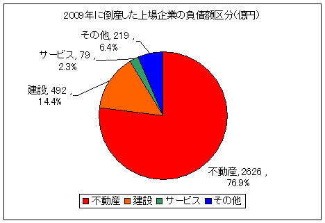 2009年に倒産した上場企業の負債額区分(2月5日時点)