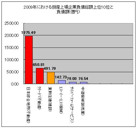 2009年における倒産上場企業負債総額上位10位と負債額(億円)(2月5日時点)