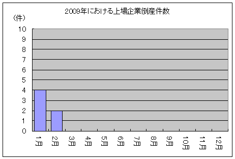 2008年における上場企業倒産件数(2月5日現在)