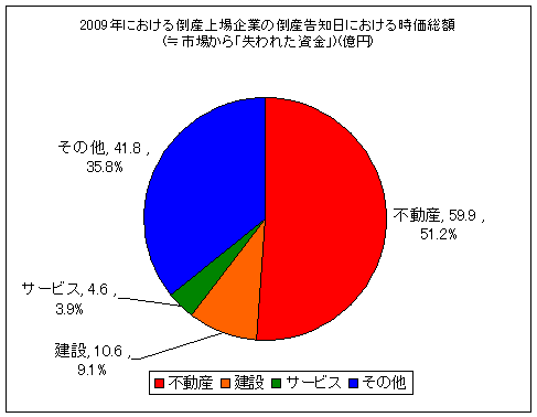 2009年における倒産上場企業の倒産告知日における時価総額(≒市場から「失われた資金」)(2月5日現在)