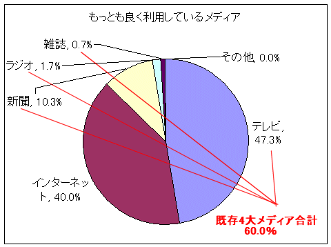 もっとも良く利用しているメディア