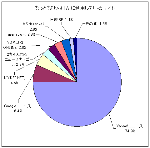 ニュース取得のために最も頻繁に利用しているサイト(元データを一部省略)