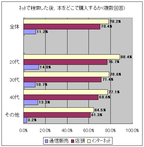 ネットで検索した後、本をどこで購入するか(複数回答)