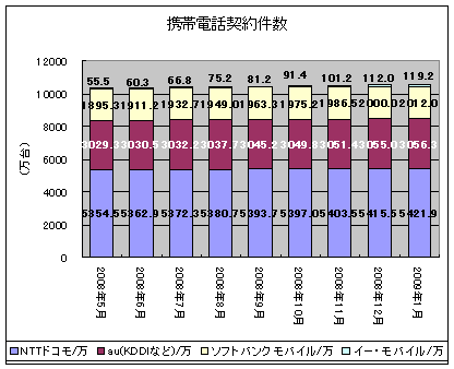 携帯電話契約件数