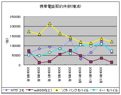 携帯電話契約件数(増減