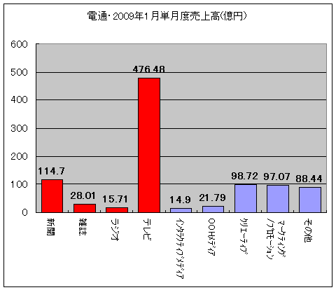 電通・2009年1月単月度売上高(億円)(既存四大メディアは赤で着色)
