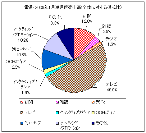 電通・2009年1月単月度売上高(全体に対する構成比)(既存四大メディアはチェック模様)