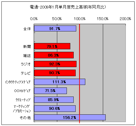 電通・2009年1月単月度売上高(各項目ごと・前年同月比)