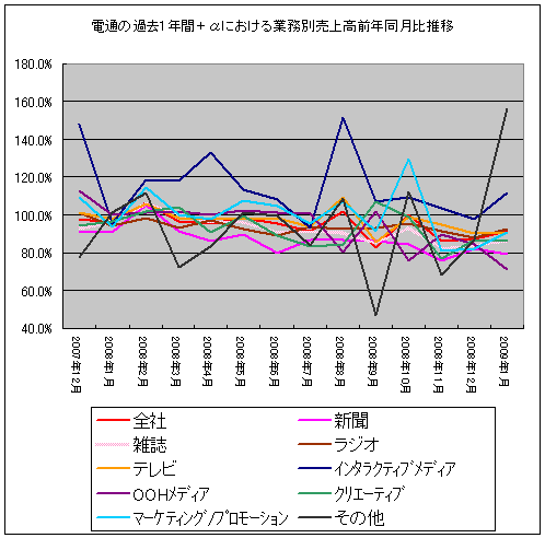 電通・業務別前年同月比推移(過去1年＋α間分)