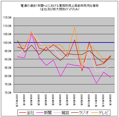 電通・業務別前年同月比推移(過去1年＋α間分、全体と四大既存メディアのみ抽出)