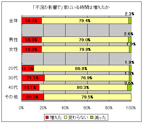 「不況の影響で」家にいる時間は増えたか