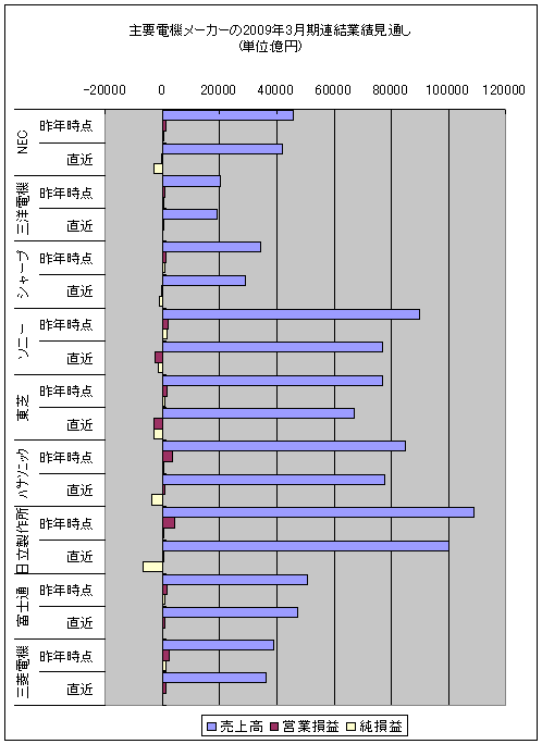 主要電機メーカー9社の2009年3月期連結業績見通し
