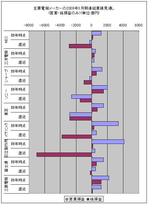 主要電機メーカーの2009年3月期連結業績見通し(営業・純損益のみ)