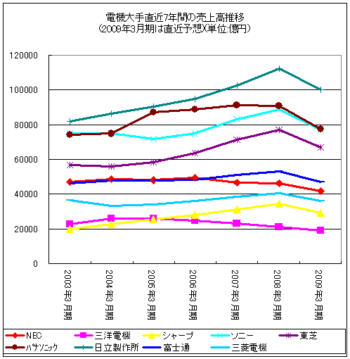 電機大手直近7年間の売上高推移(2009年3月期は直近予想)(単位:億円)