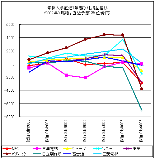 電機大手直近7年間の純損益推移(2009年3月期は直近予想)(単位:億円)