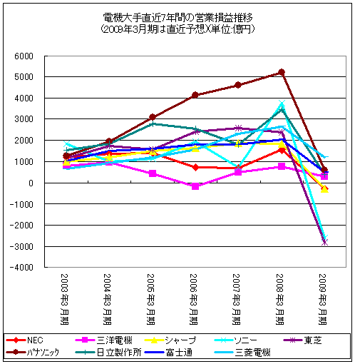 電機大手直近7年間の営業損益推移(2009年3月期は直近予想)(単位:億円)