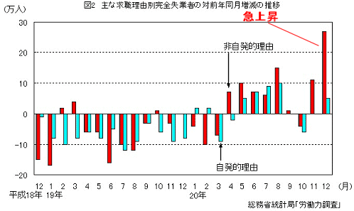 完全失業者のうち、「自発的理由」で離職した人と「非自発的理由」で離職した人の数の変化(対前年同月増減数)